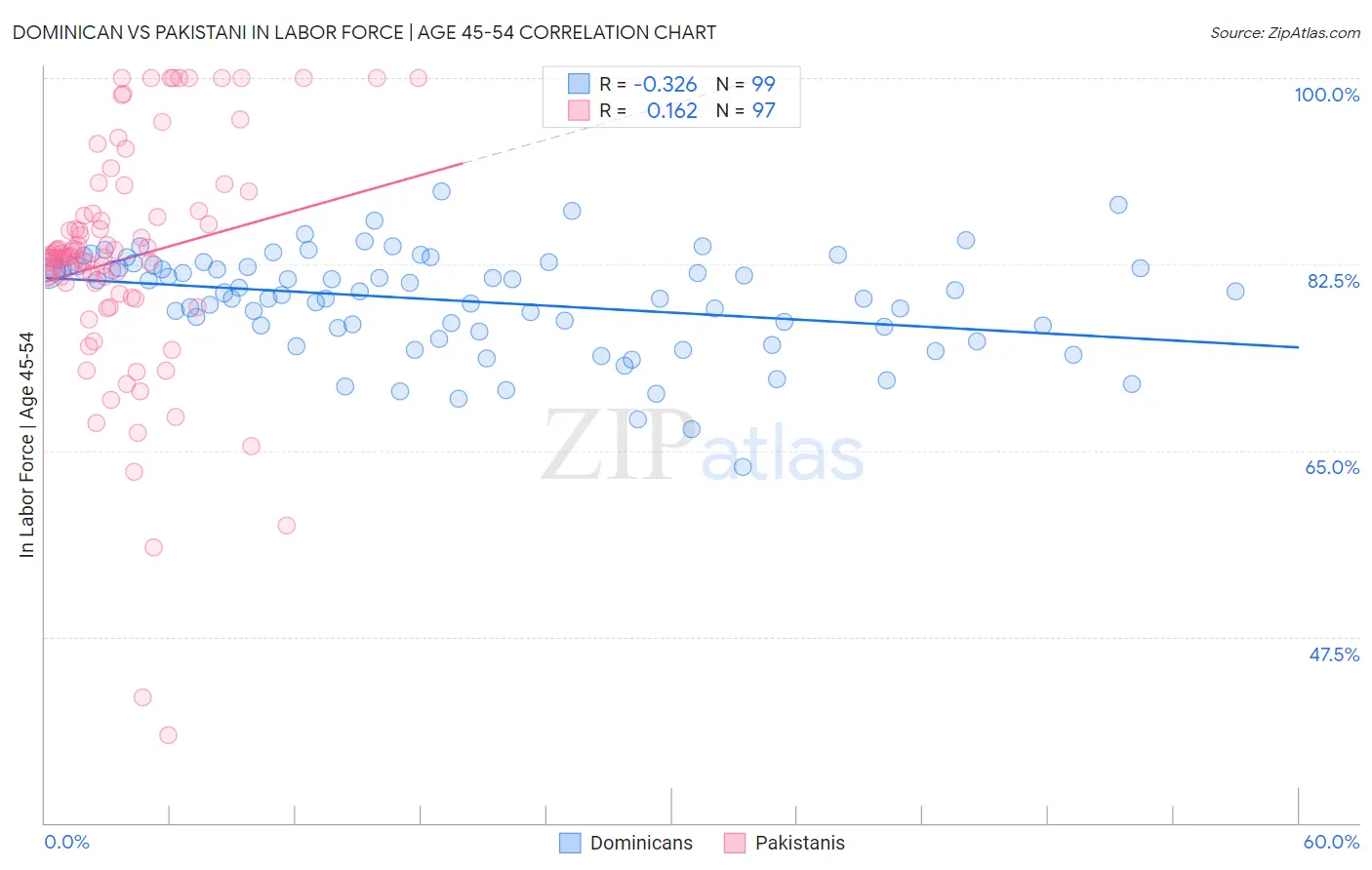 Dominican vs Pakistani In Labor Force | Age 45-54