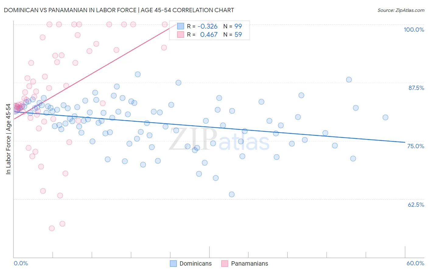 Dominican vs Panamanian In Labor Force | Age 45-54
