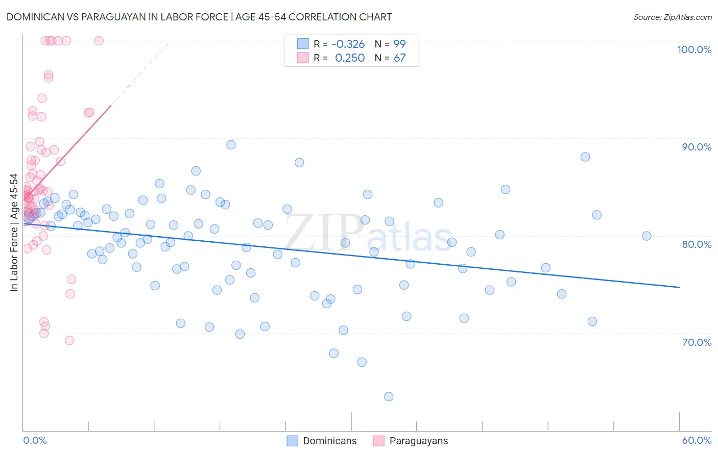 Dominican vs Paraguayan In Labor Force | Age 45-54