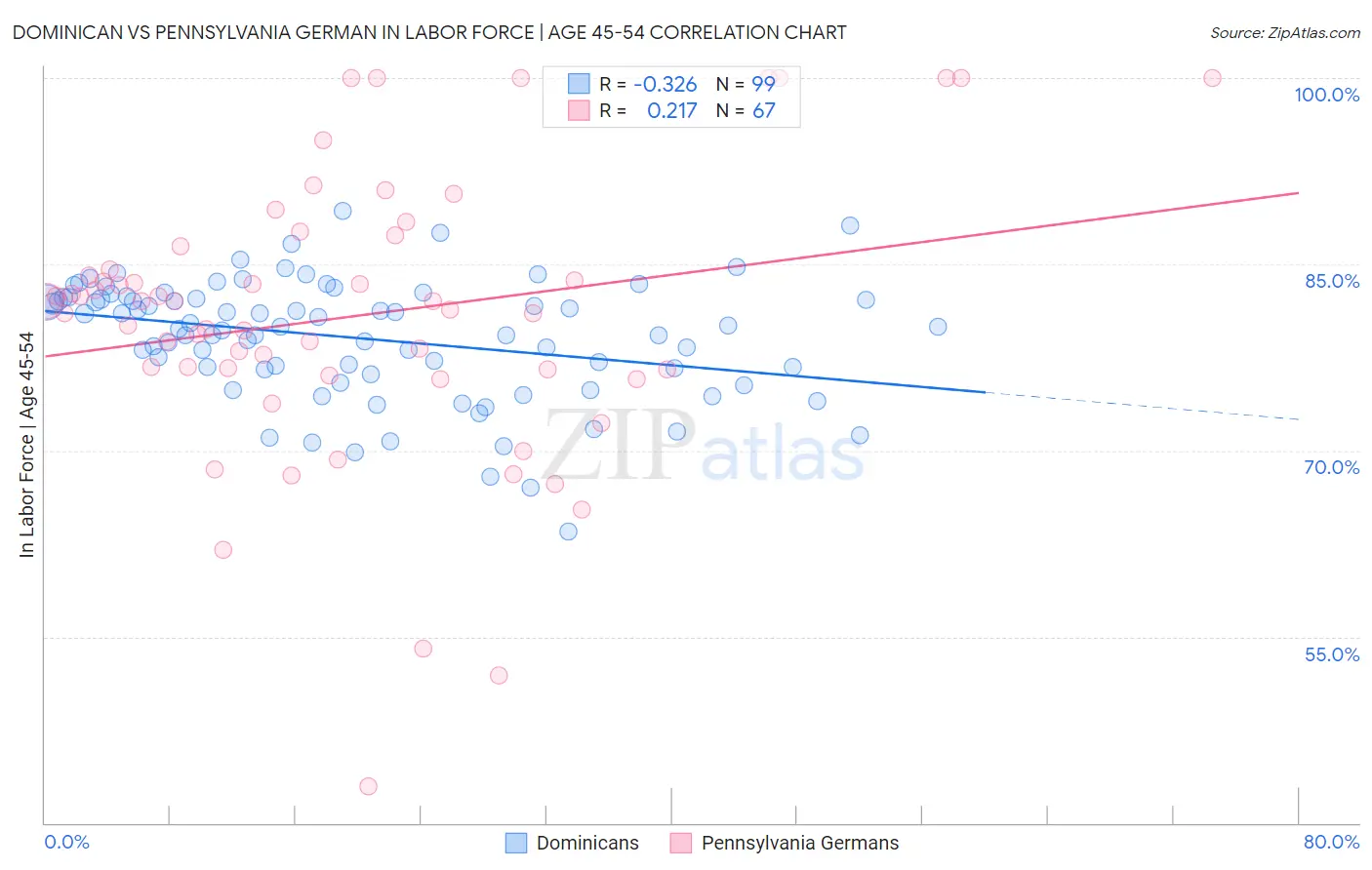 Dominican vs Pennsylvania German In Labor Force | Age 45-54
