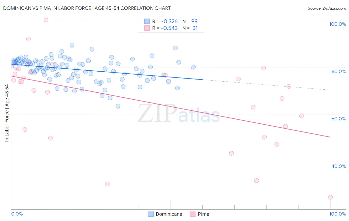 Dominican vs Pima In Labor Force | Age 45-54