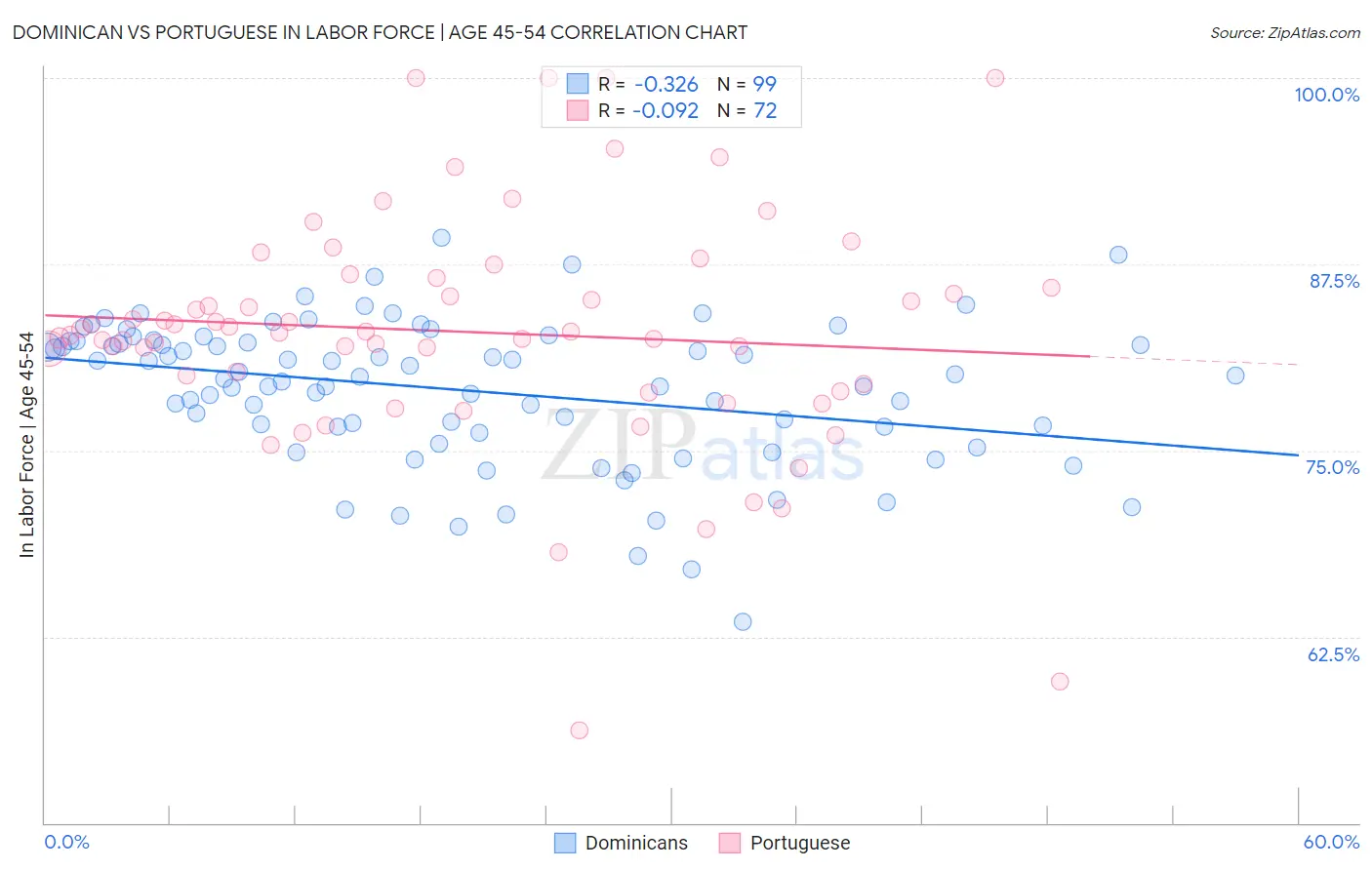 Dominican vs Portuguese In Labor Force | Age 45-54