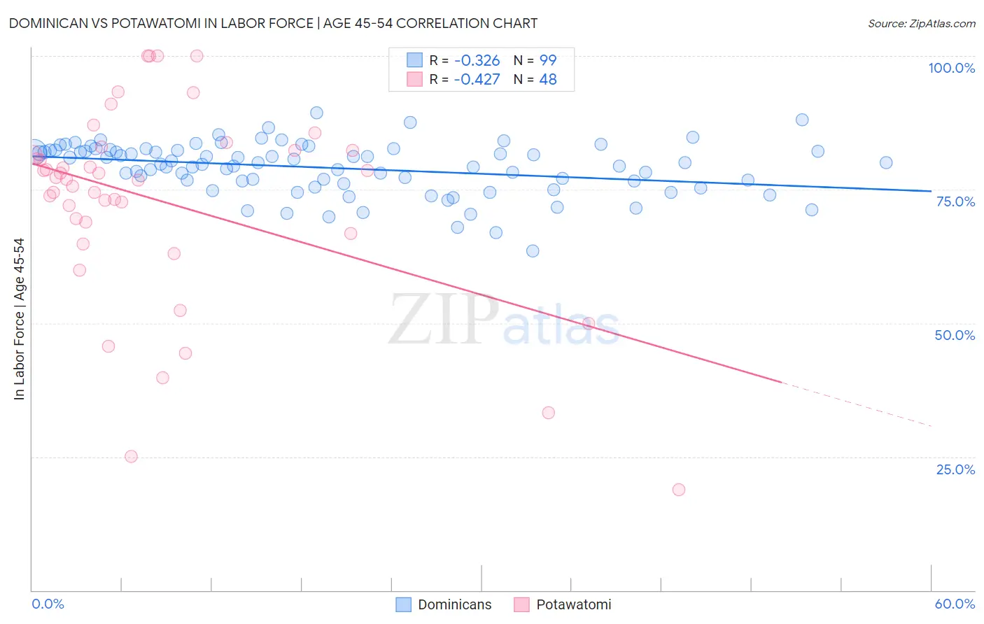 Dominican vs Potawatomi In Labor Force | Age 45-54