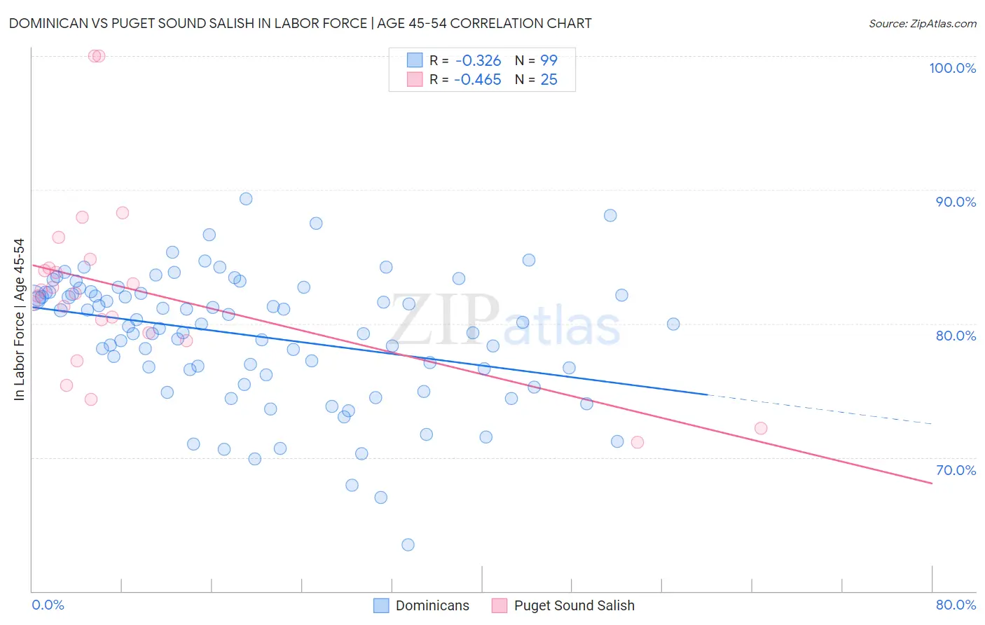 Dominican vs Puget Sound Salish In Labor Force | Age 45-54