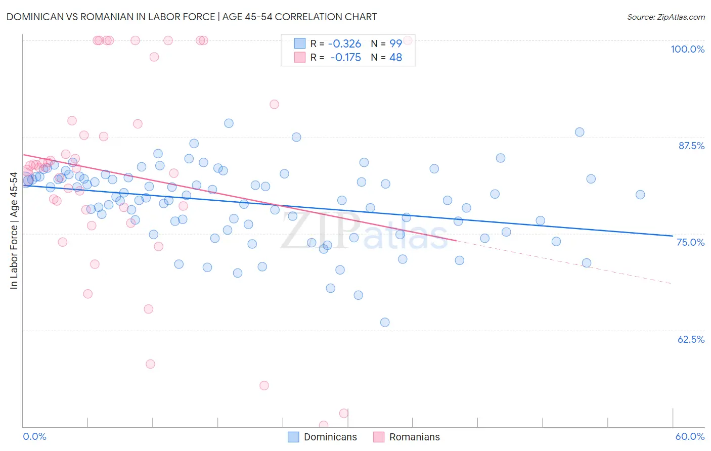 Dominican vs Romanian In Labor Force | Age 45-54