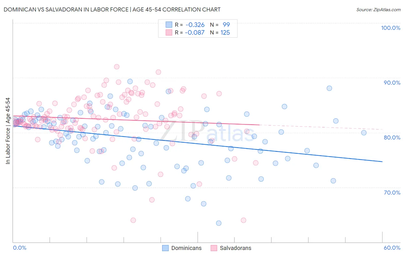 Dominican vs Salvadoran In Labor Force | Age 45-54