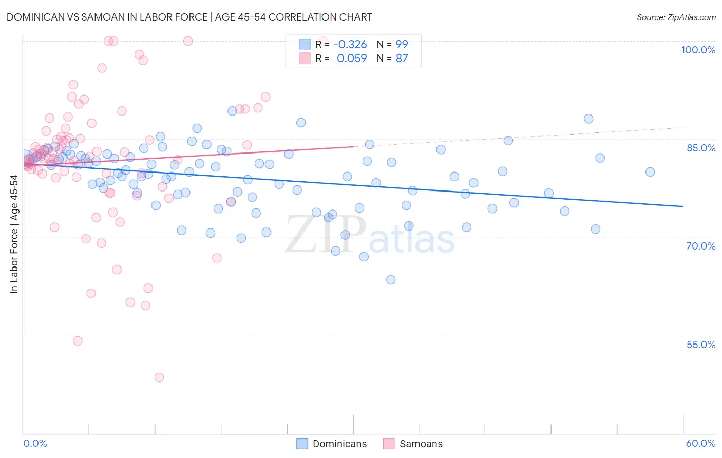 Dominican vs Samoan In Labor Force | Age 45-54