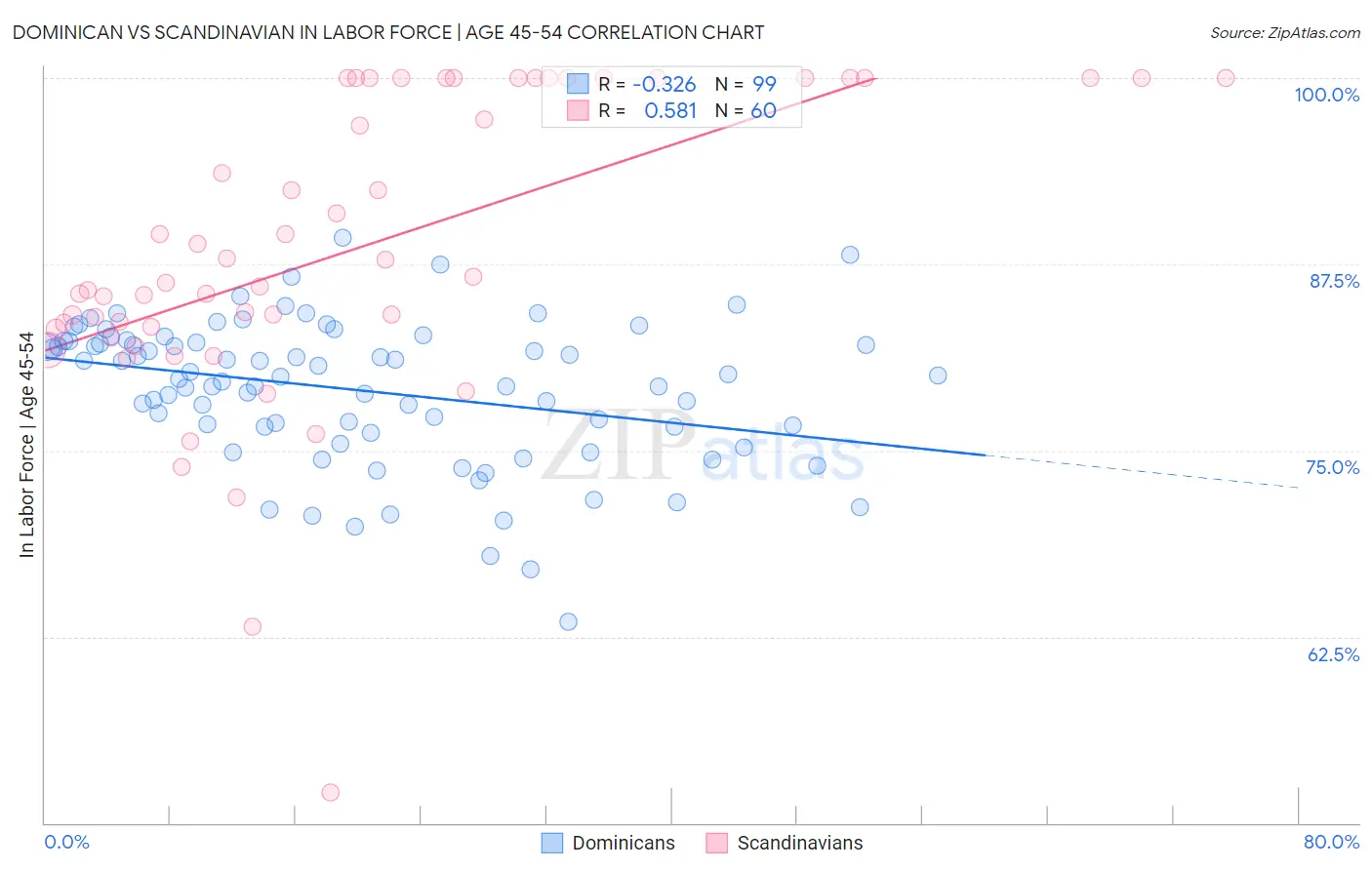 Dominican vs Scandinavian In Labor Force | Age 45-54