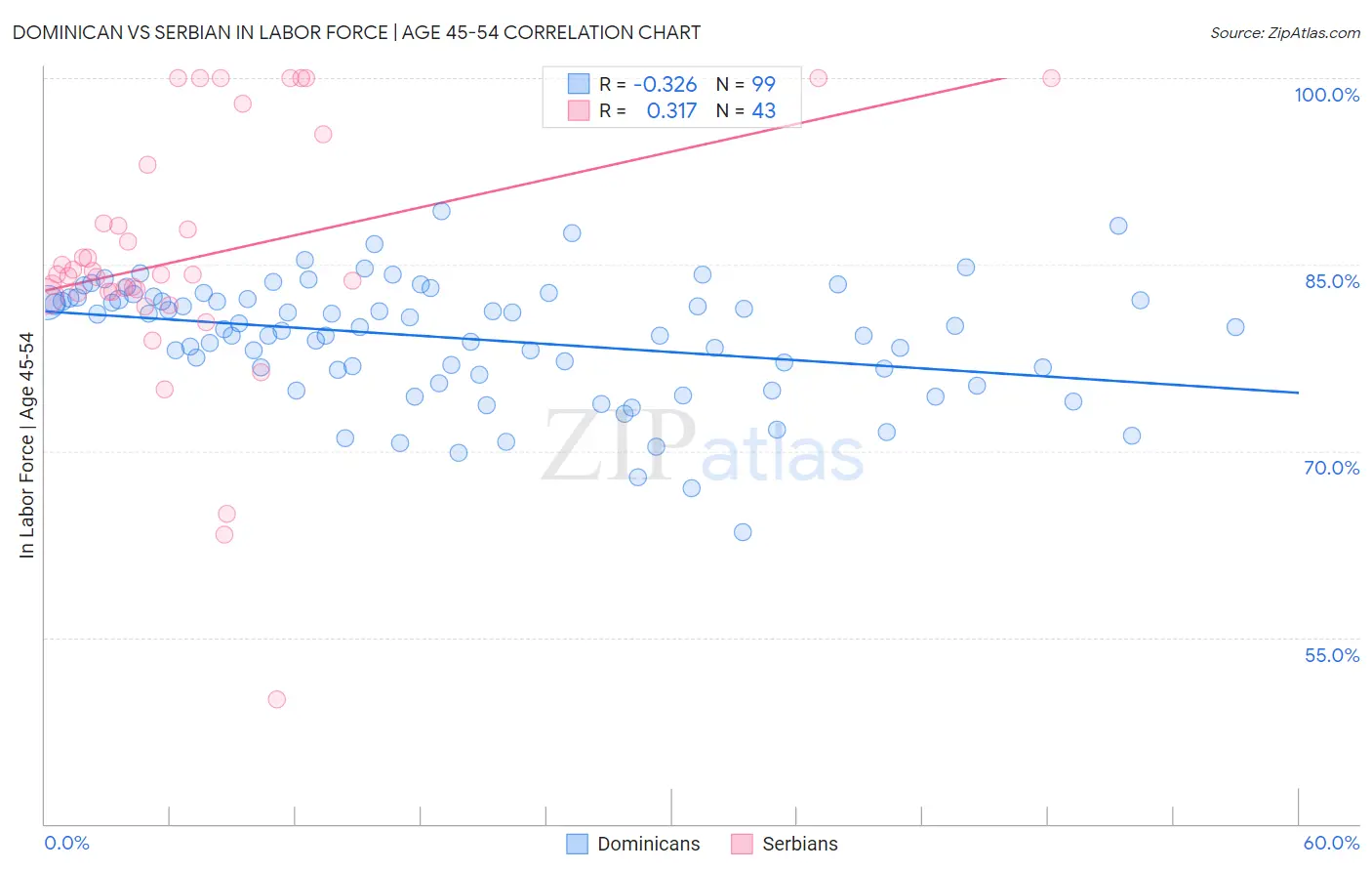 Dominican vs Serbian In Labor Force | Age 45-54
