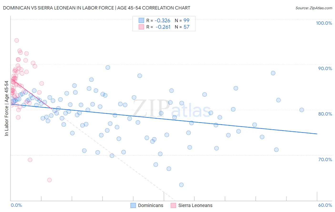 Dominican vs Sierra Leonean In Labor Force | Age 45-54