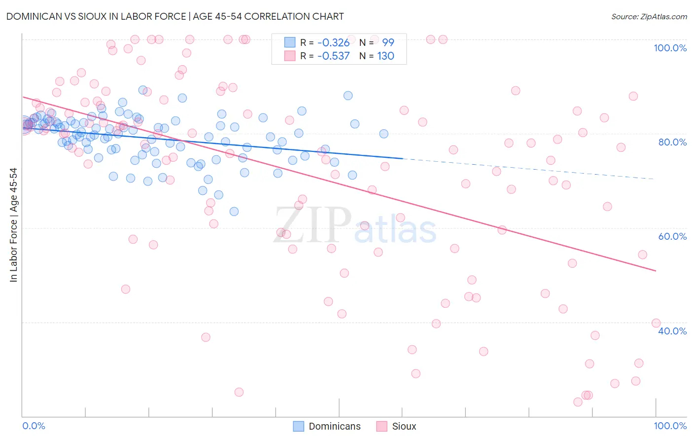 Dominican vs Sioux In Labor Force | Age 45-54