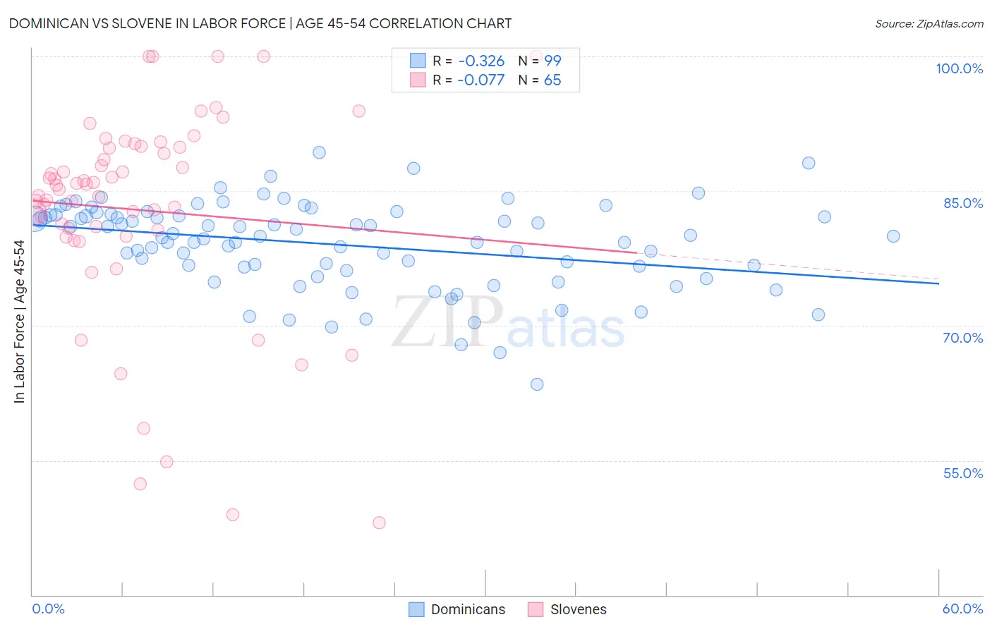 Dominican vs Slovene In Labor Force | Age 45-54