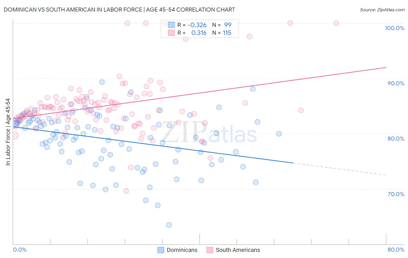 Dominican vs South American In Labor Force | Age 45-54