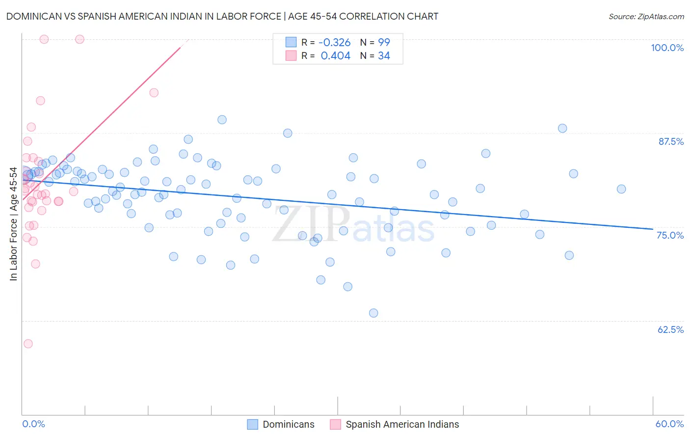 Dominican vs Spanish American Indian In Labor Force | Age 45-54