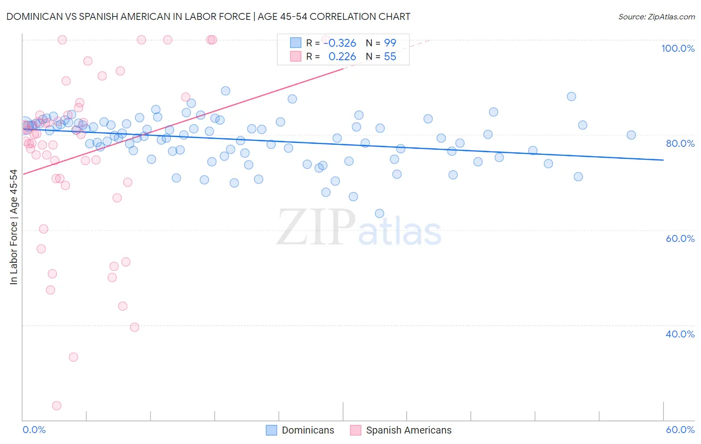 Dominican vs Spanish American In Labor Force | Age 45-54