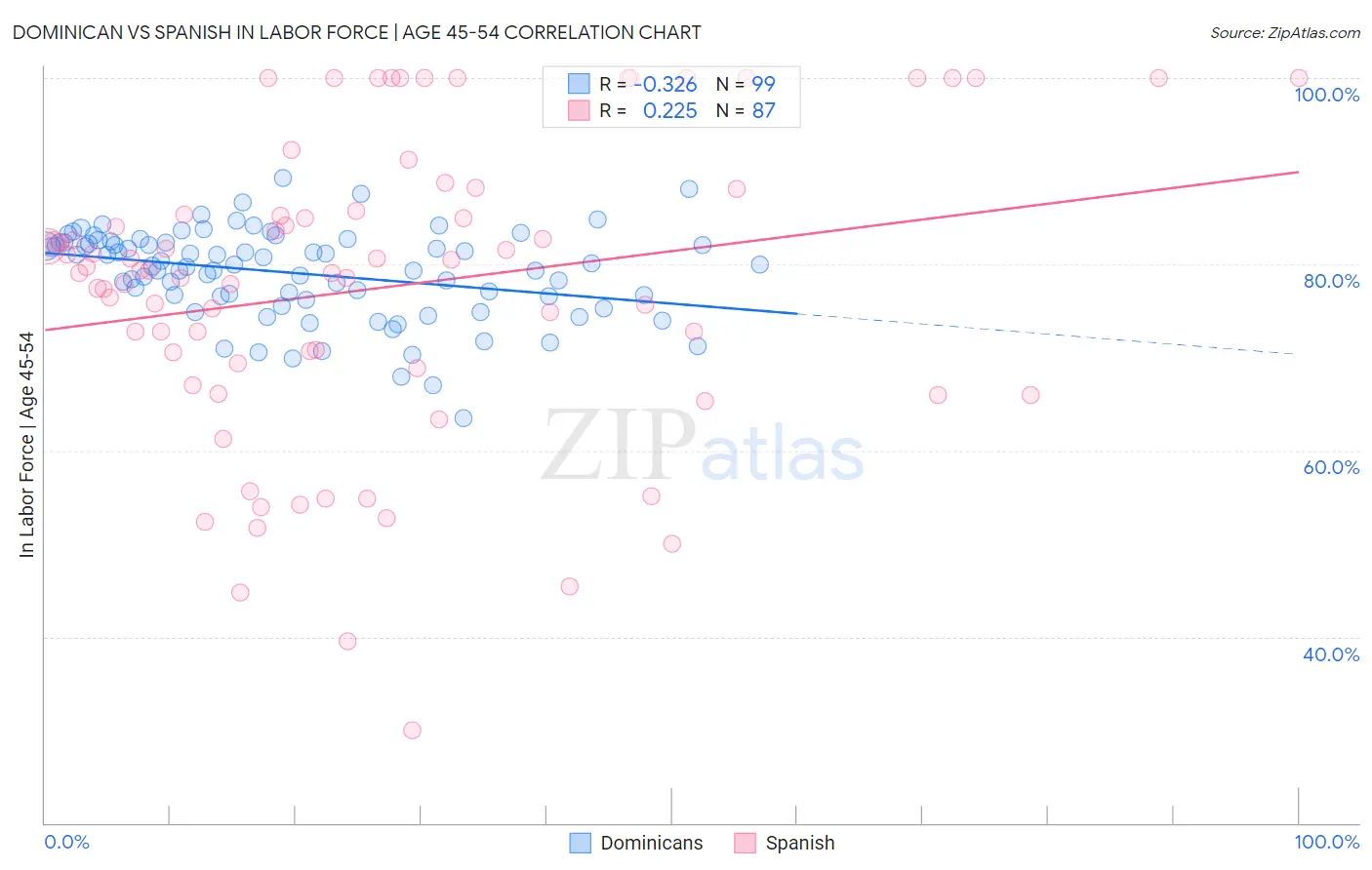 Dominican vs Spanish In Labor Force | Age 45-54