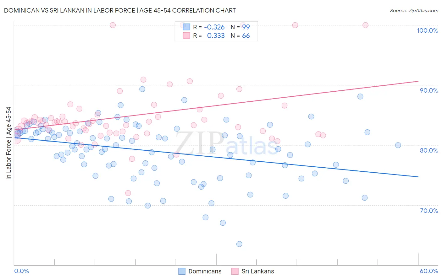 Dominican vs Sri Lankan In Labor Force | Age 45-54