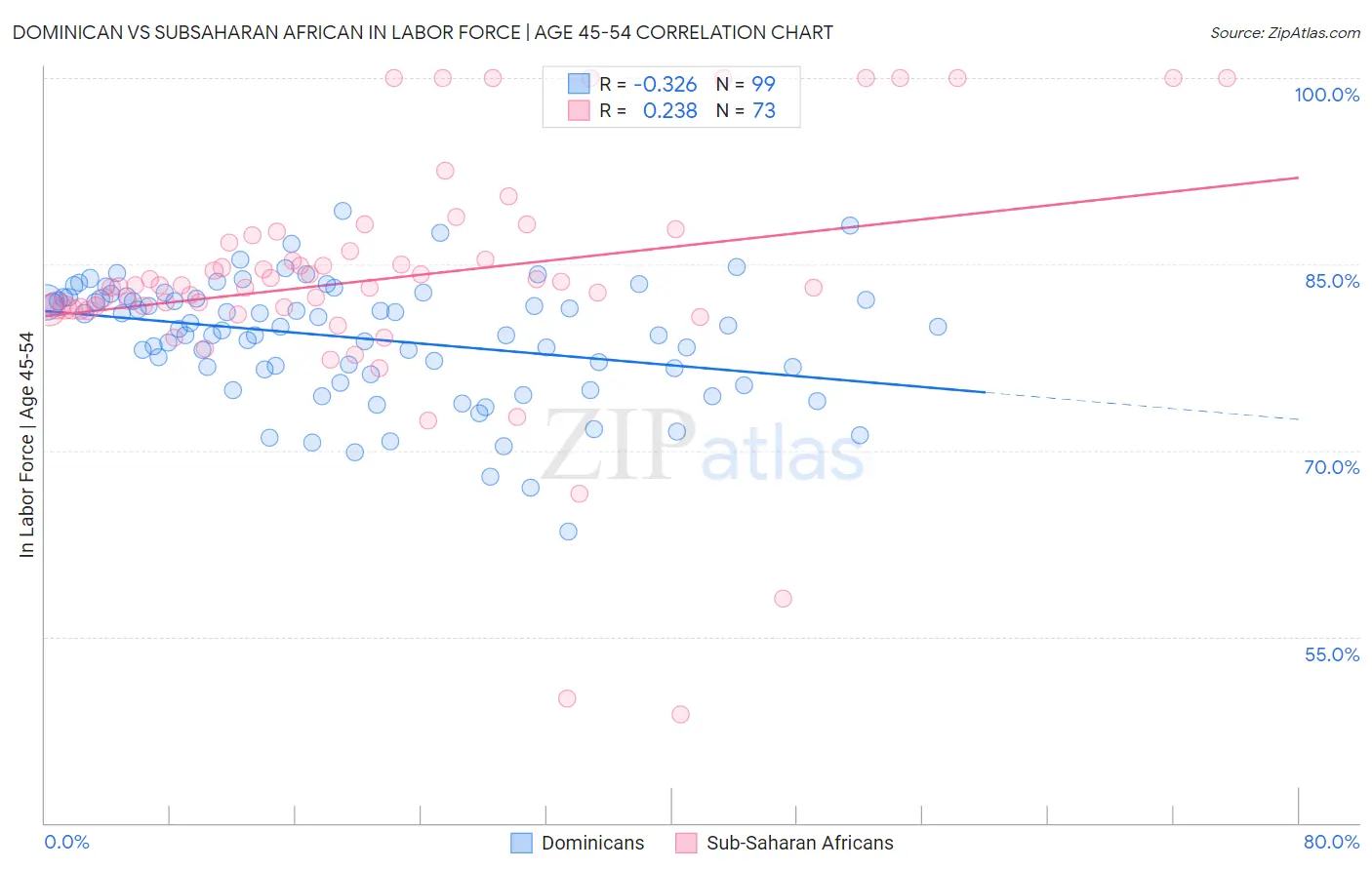Dominican vs Subsaharan African In Labor Force | Age 45-54