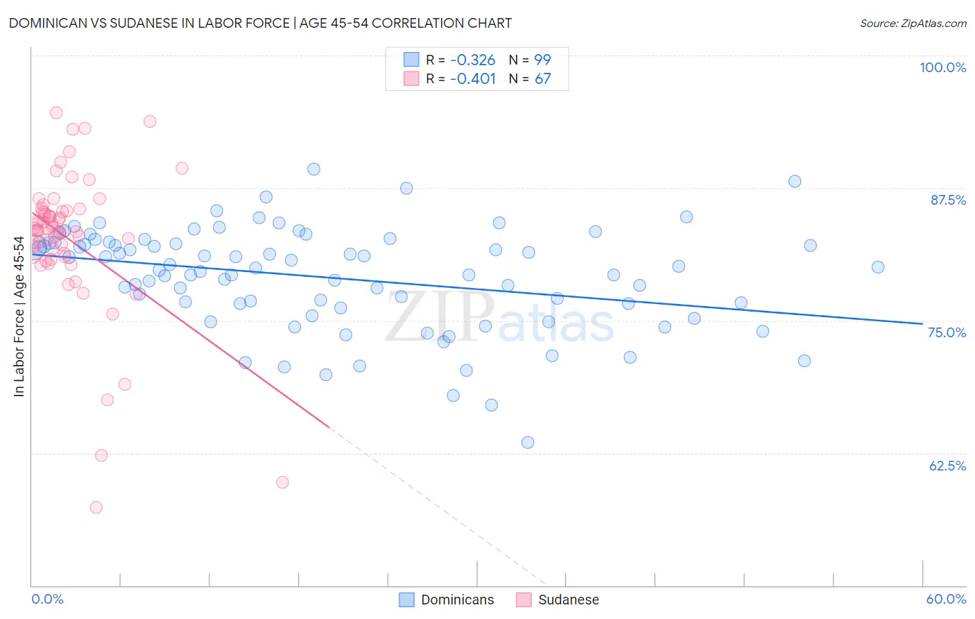 Dominican vs Sudanese In Labor Force | Age 45-54