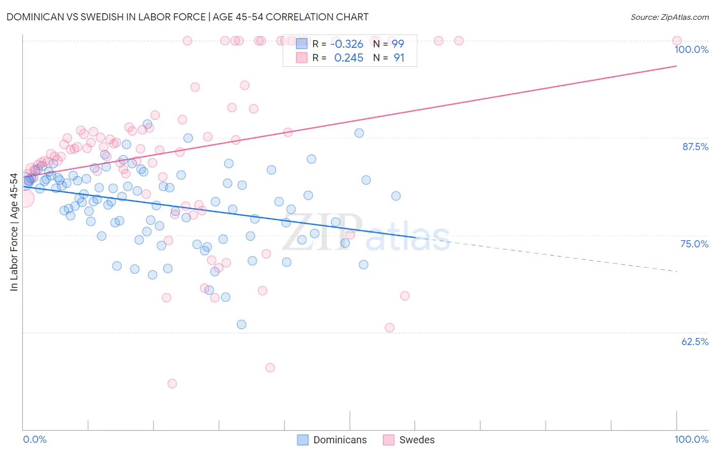 Dominican vs Swedish In Labor Force | Age 45-54