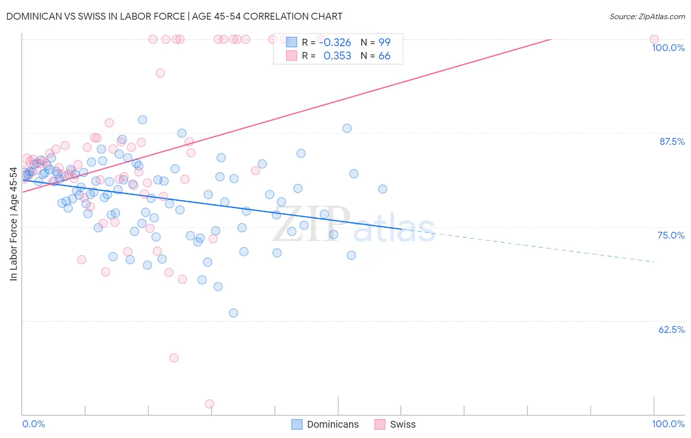 Dominican vs Swiss In Labor Force | Age 45-54