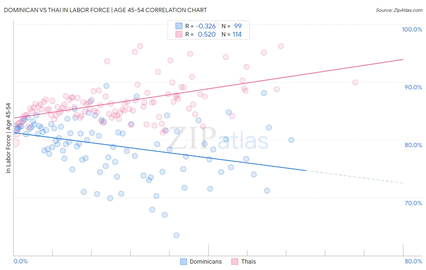 Dominican vs Thai In Labor Force | Age 45-54