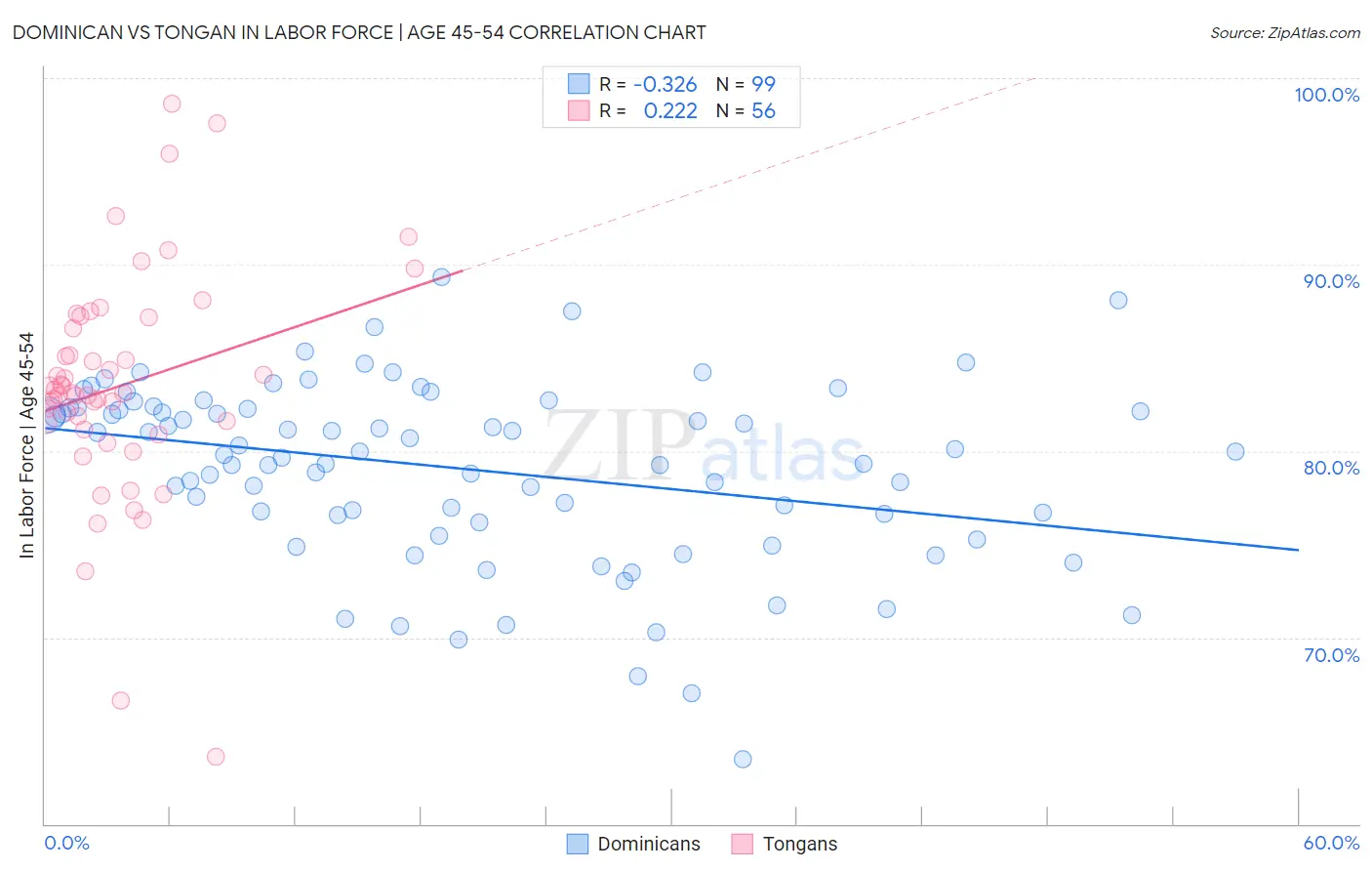 Dominican vs Tongan In Labor Force | Age 45-54