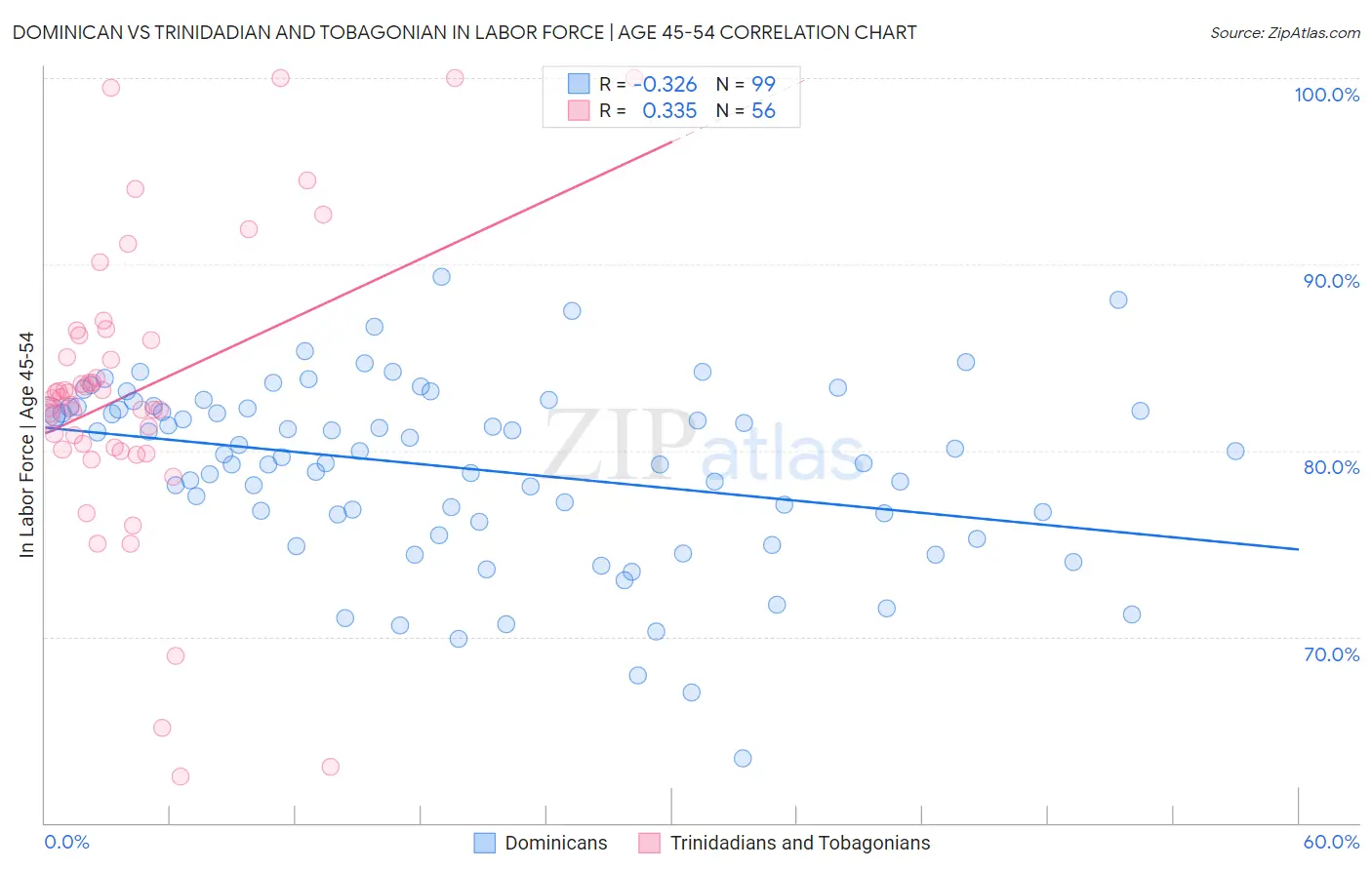 Dominican vs Trinidadian and Tobagonian In Labor Force | Age 45-54