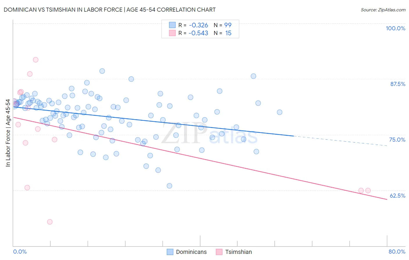 Dominican vs Tsimshian In Labor Force | Age 45-54