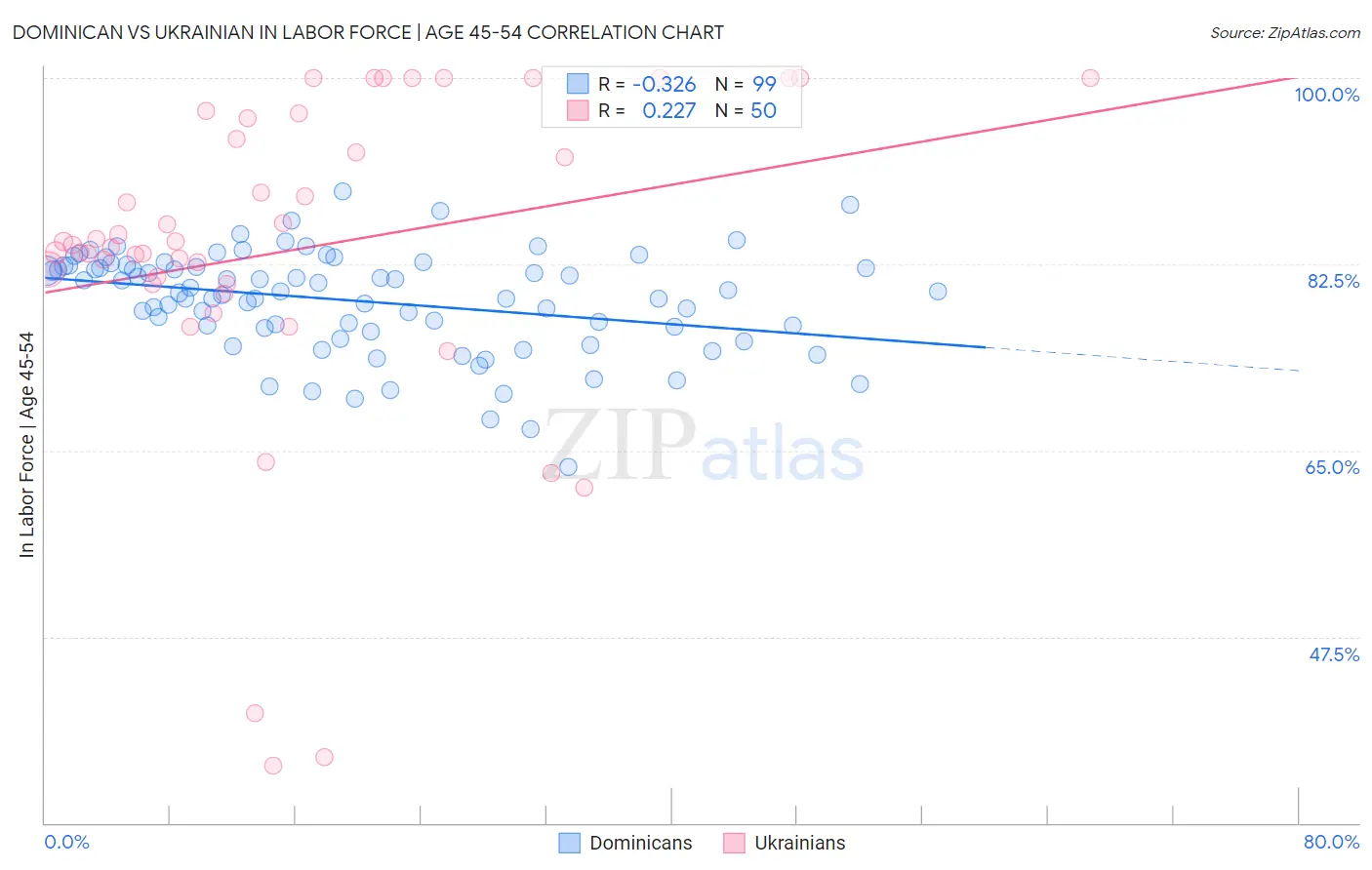 Dominican vs Ukrainian In Labor Force | Age 45-54