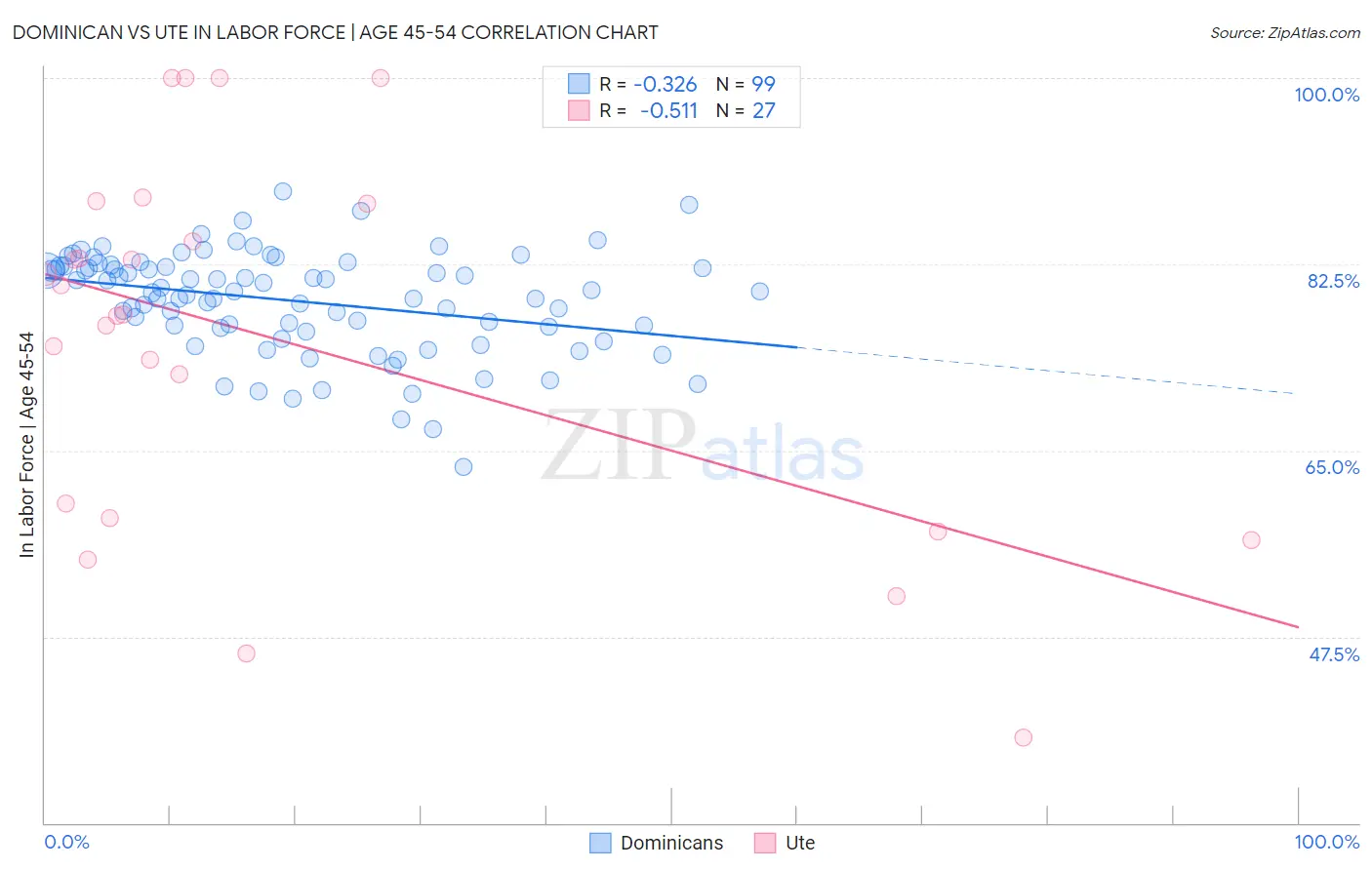 Dominican vs Ute In Labor Force | Age 45-54