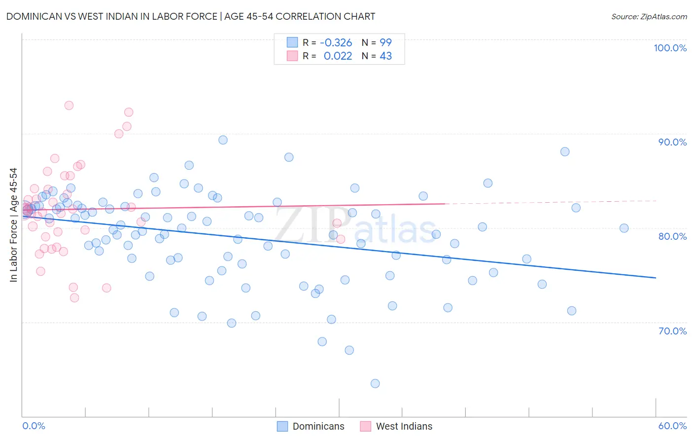 Dominican vs West Indian In Labor Force | Age 45-54
