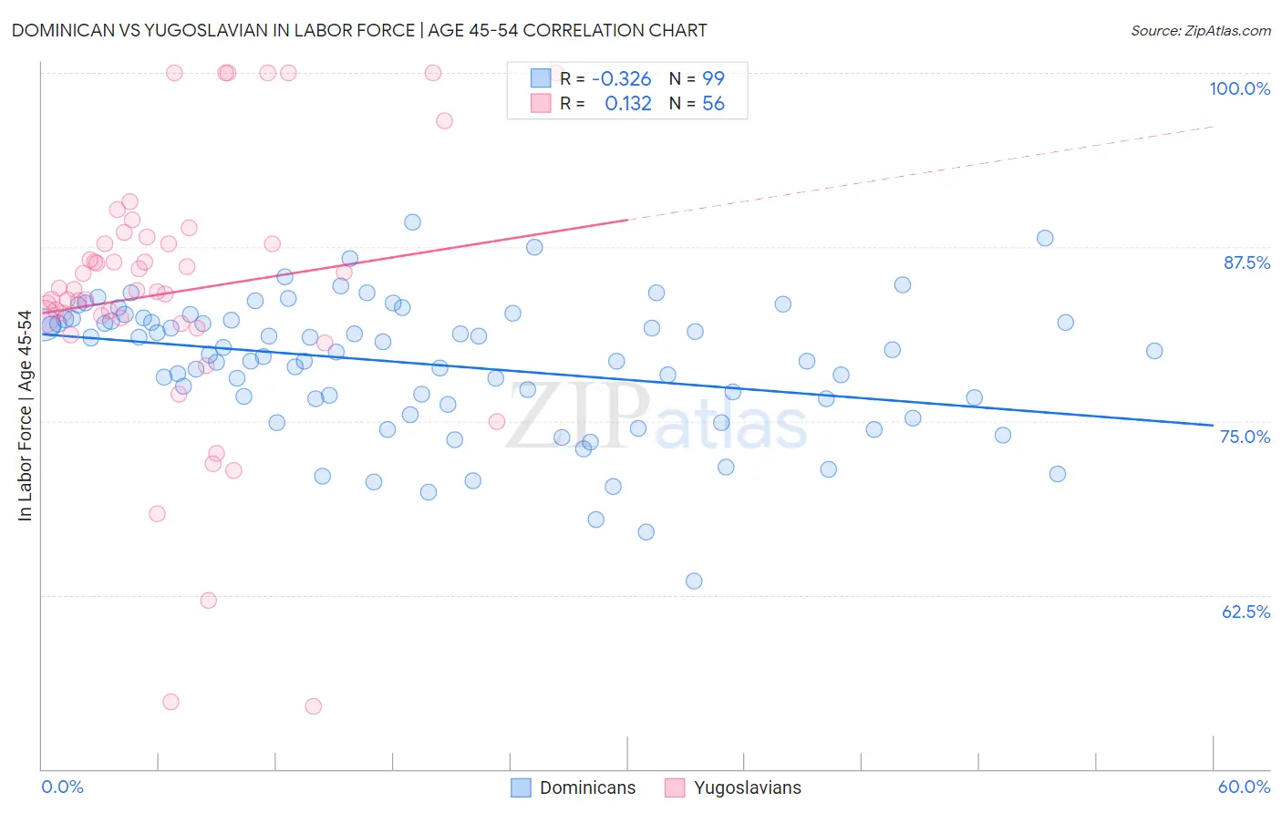 Dominican vs Yugoslavian In Labor Force | Age 45-54