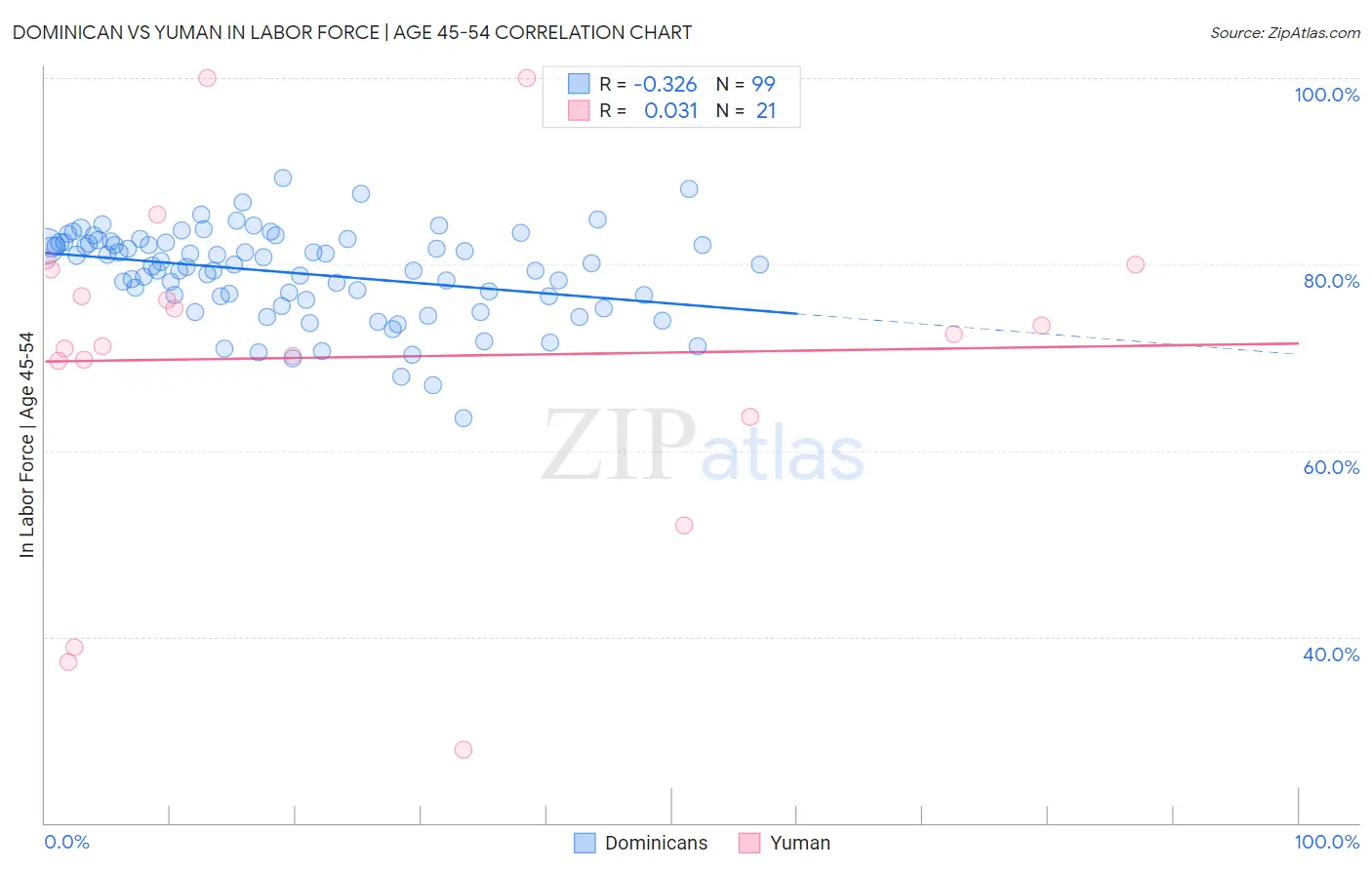 Dominican vs Yuman In Labor Force | Age 45-54