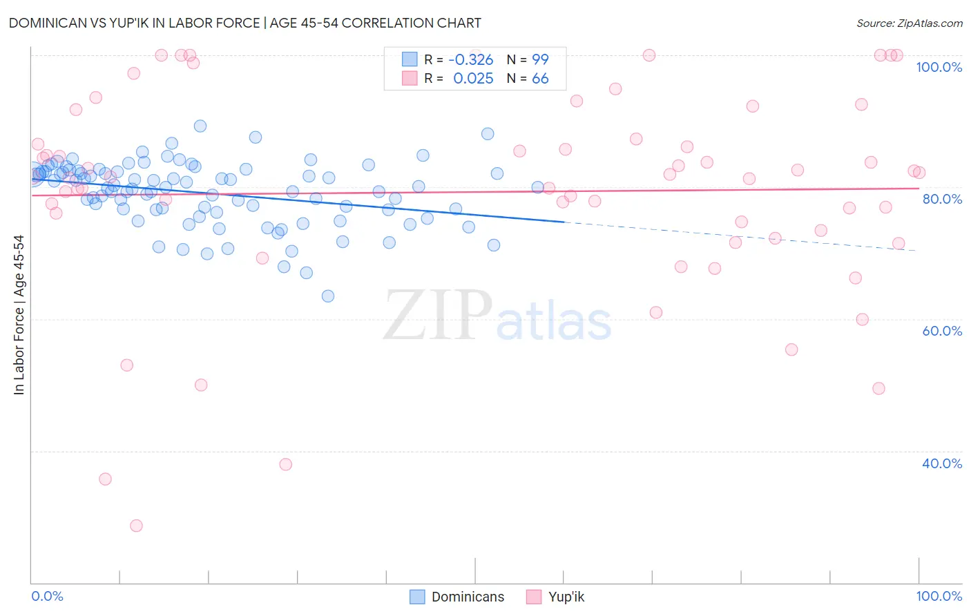 Dominican vs Yup'ik In Labor Force | Age 45-54