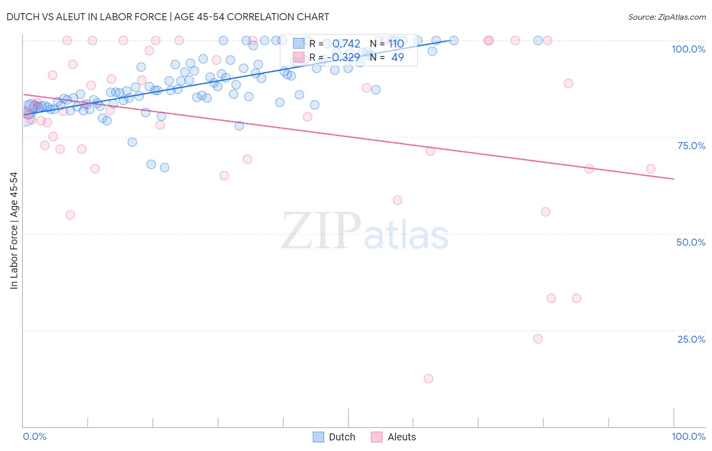 Dutch vs Aleut In Labor Force | Age 45-54