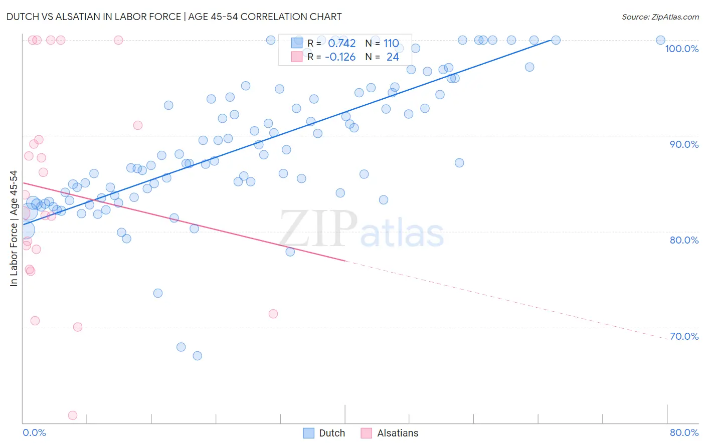 Dutch vs Alsatian In Labor Force | Age 45-54