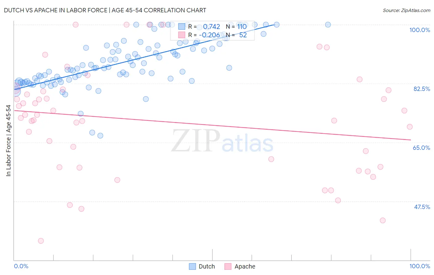 Dutch vs Apache In Labor Force | Age 45-54
