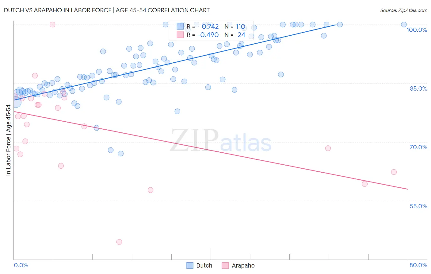 Dutch vs Arapaho In Labor Force | Age 45-54