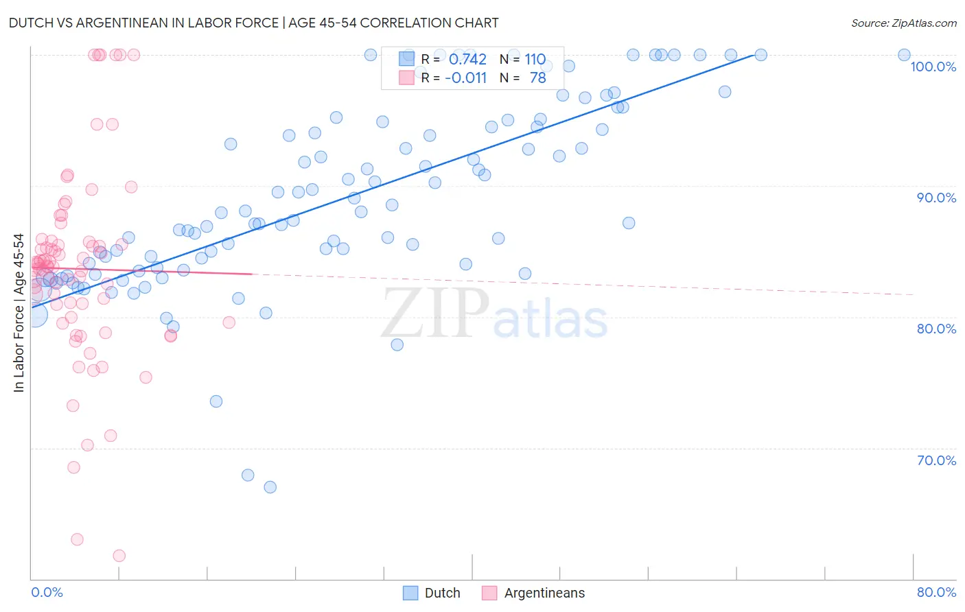Dutch vs Argentinean In Labor Force | Age 45-54