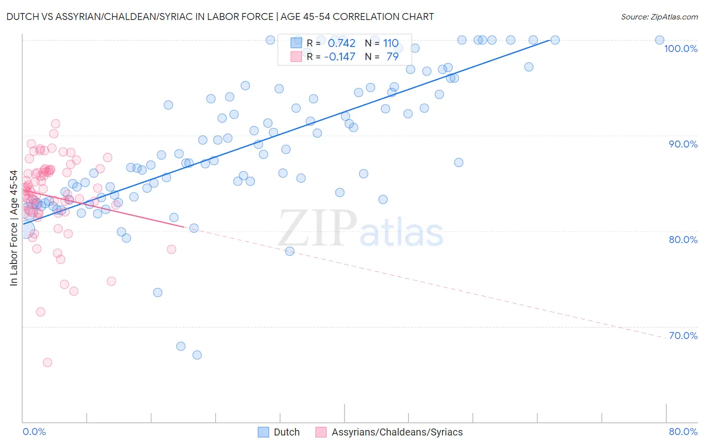 Dutch vs Assyrian/Chaldean/Syriac In Labor Force | Age 45-54