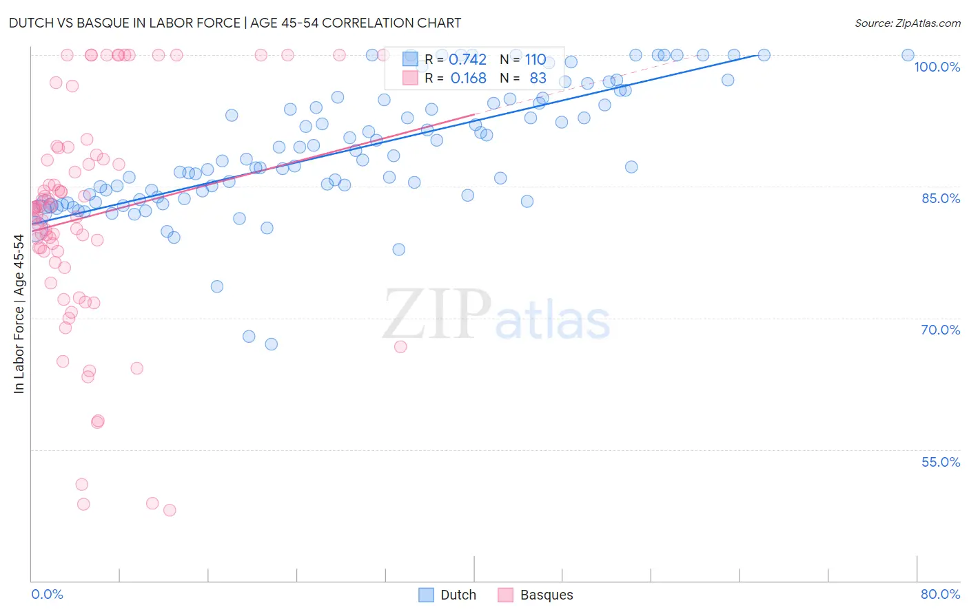 Dutch vs Basque In Labor Force | Age 45-54