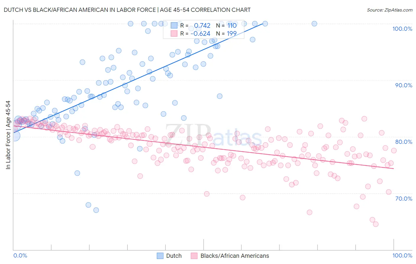 Dutch vs Black/African American In Labor Force | Age 45-54