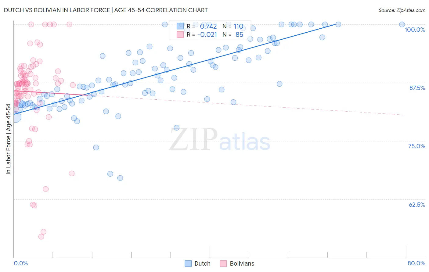 Dutch vs Bolivian In Labor Force | Age 45-54