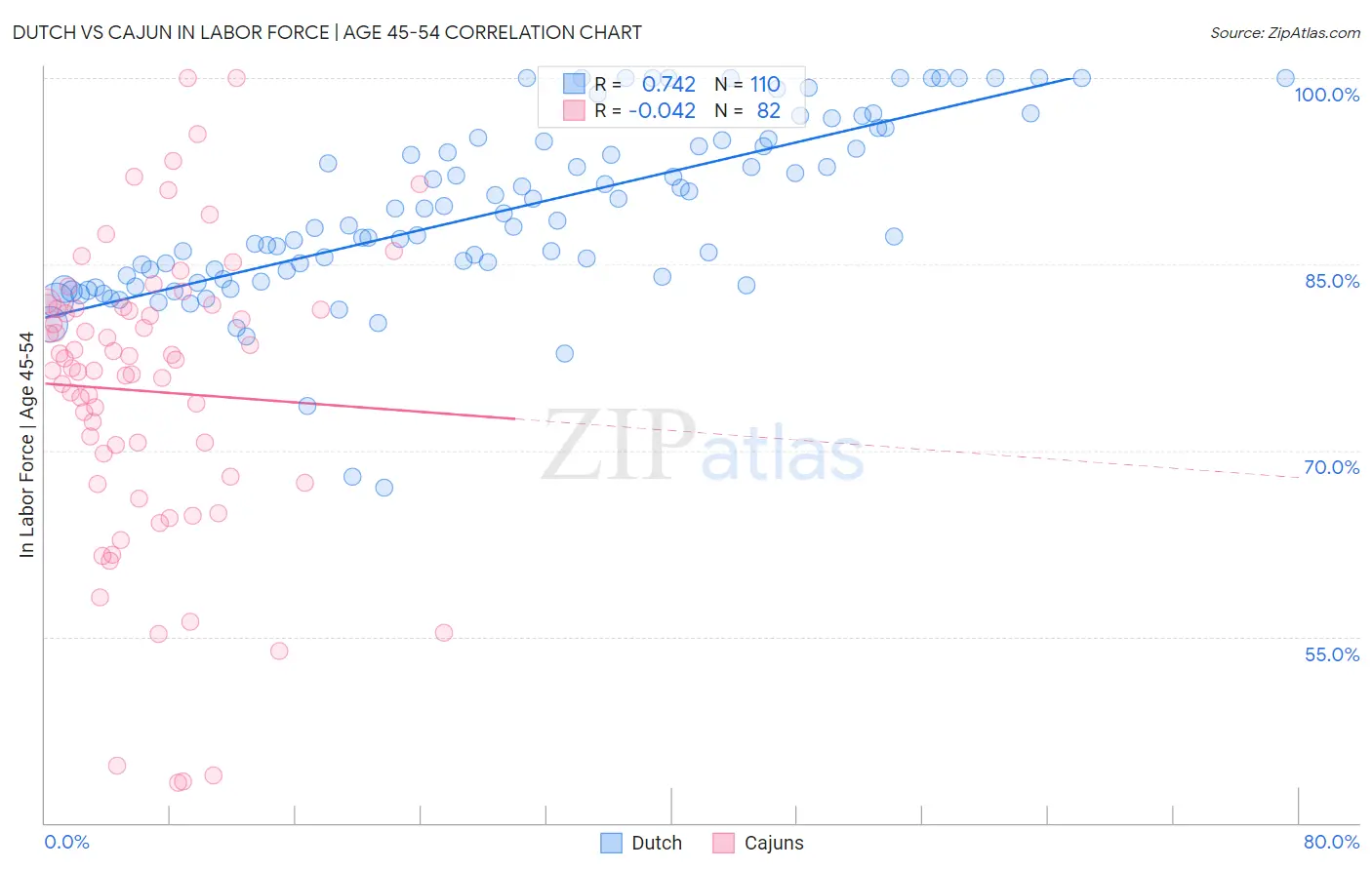 Dutch vs Cajun In Labor Force | Age 45-54
