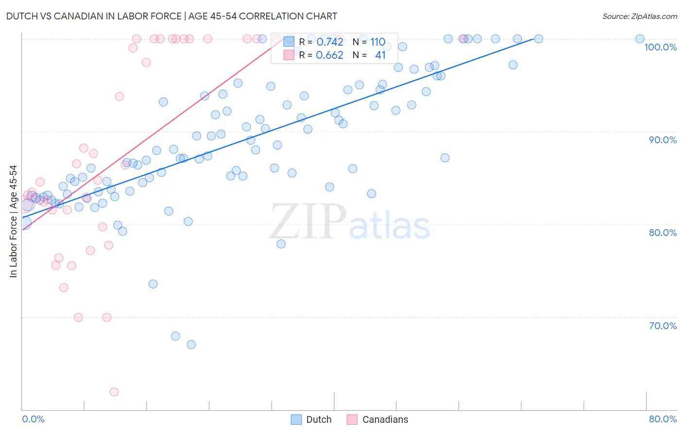 Dutch vs Canadian In Labor Force | Age 45-54
