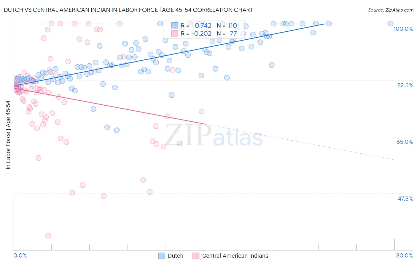 Dutch vs Central American Indian In Labor Force | Age 45-54