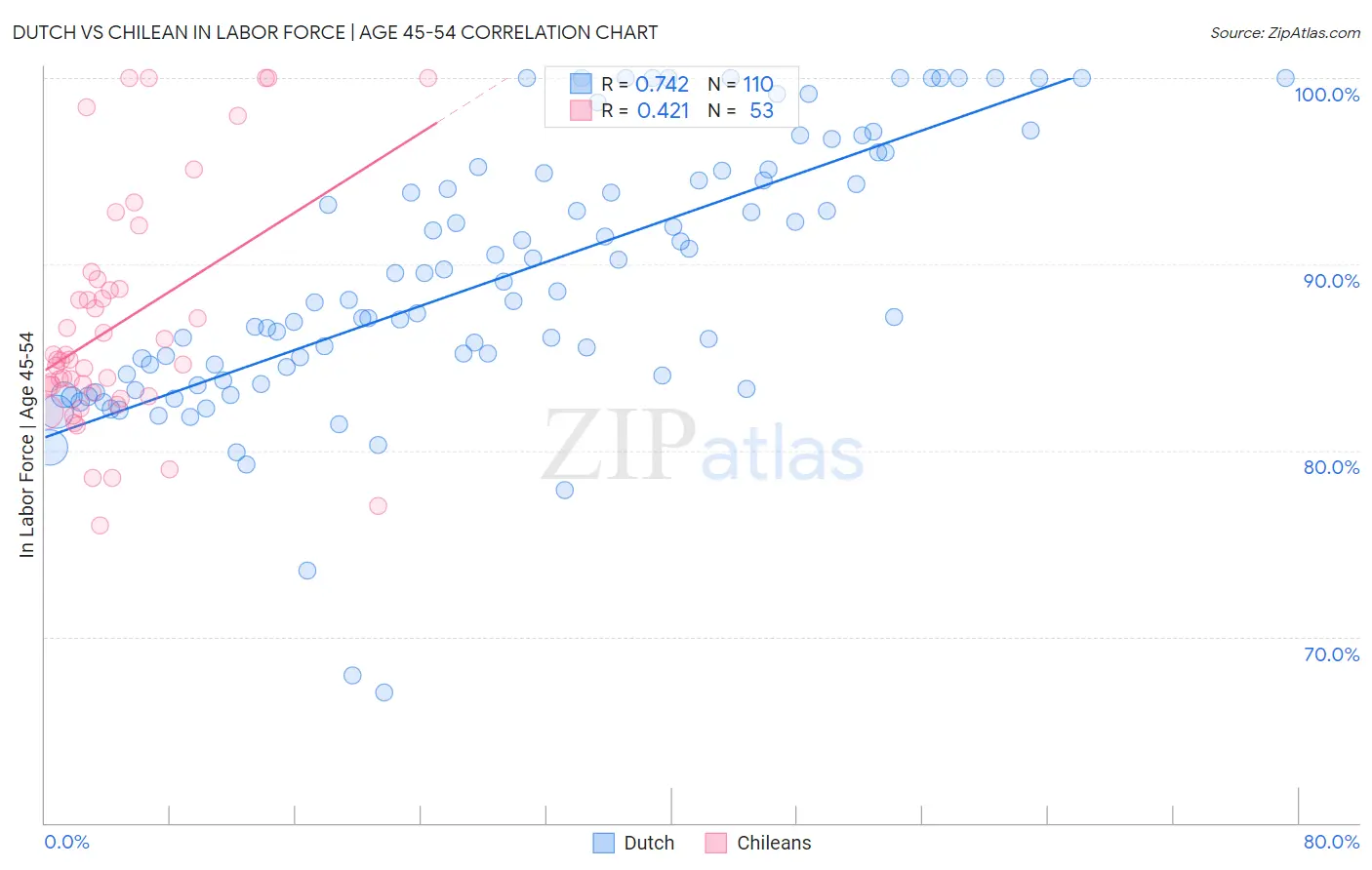 Dutch vs Chilean In Labor Force | Age 45-54