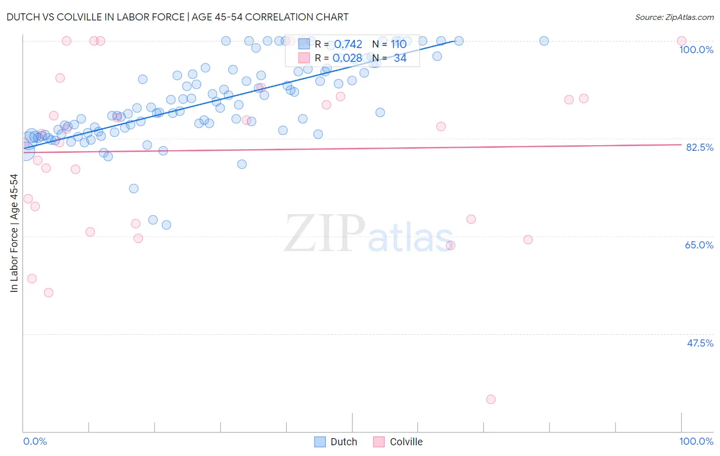 Dutch vs Colville In Labor Force | Age 45-54