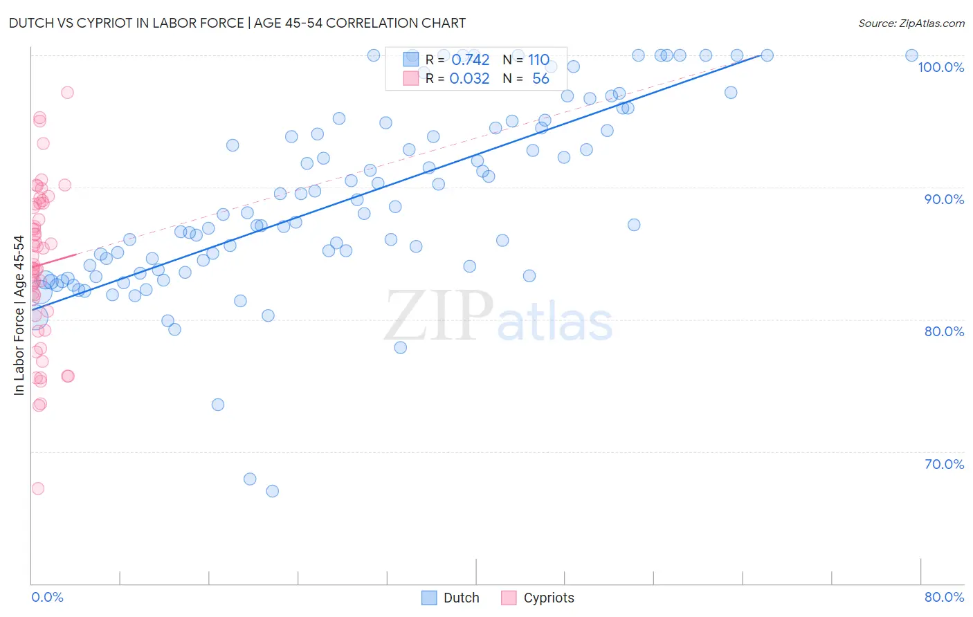 Dutch vs Cypriot In Labor Force | Age 45-54